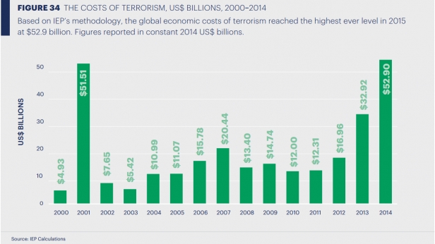 Le coût du terrorisme dans le monde, de 2000 à 2014