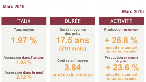 Crédit immobilier : jamais depuis la fin des années 40 les taux des crédits immobiliers ne s’étaient établis à un niveau aussi bas.
