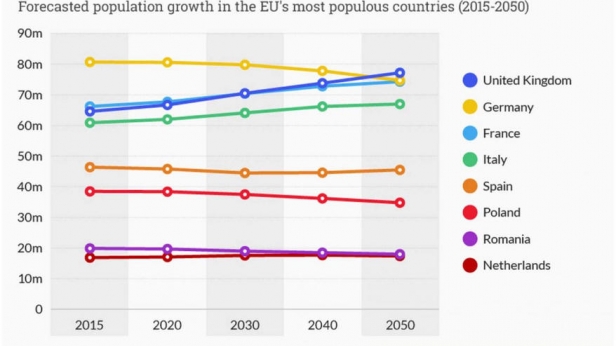 La population britannique tend à être la plus importante en Europe d'ici à 2050 !
