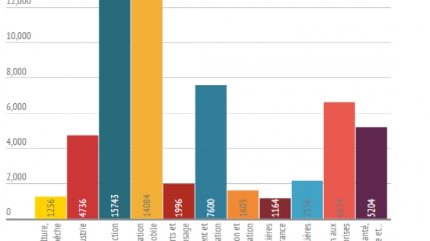 Nombre de défaillances d'entreprises en France (2015)