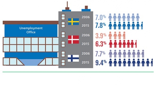 Trois des cinq pays les plus équitables socialement au monde ne parviennent pas à faire baisser le chômage - Données de 2006 et 2015