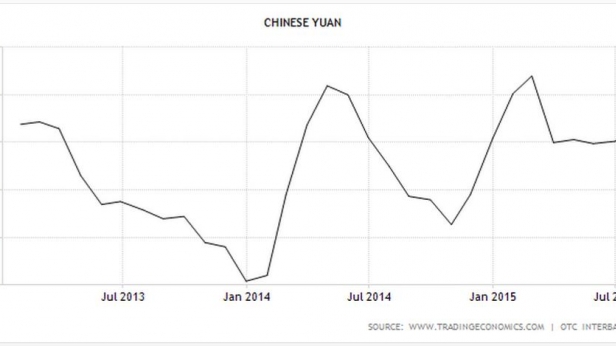 Evolution du Yuan de janvier 2013 à juillet 2015