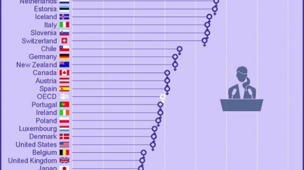 La part des femmes ministres dans le gouvernement, sur une liste de 35 pays