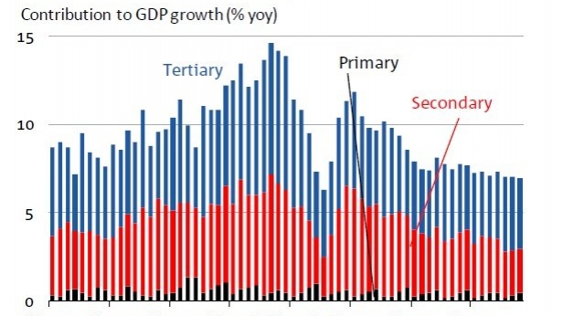 La croissance économique de la Chine depuis 2000, décomposée en secteur primaire, secondaire et tertiaire