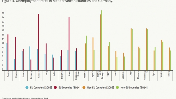 Le taux de chômage dans certains pays européens et du bassin méditerranéen, en 2005 et 2014