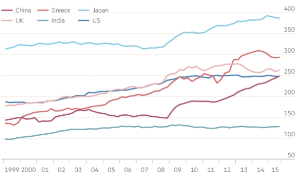La dette de la Chine, du Japon, de l'Inde, des USA, du Royaume-Unis et de la Grèce, de 1999 à fin 2015
