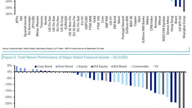 Bilan des classes d'actifs pour septembre 2015. En USD, il n'y a pas grand chose qui gagne. Surtout, on voit que tout est corrélé dans les pertes. La diversification est devenue une chimère !