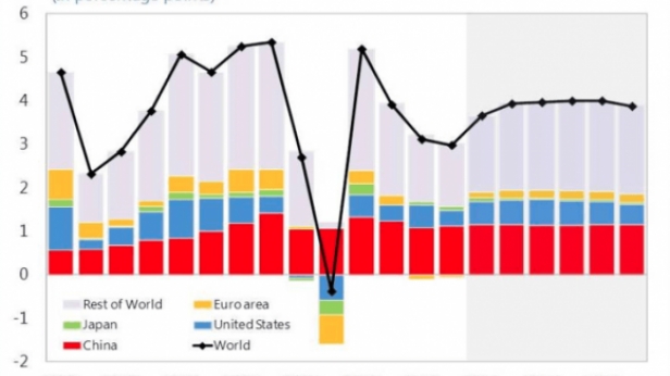 La contribution dans la croissance mondiale de la Chine, du Japon, des USA, de la zone Euro et du reste du monde, de 2000 à 2018
