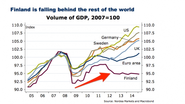 Qu'arrive-t-il à la Finlande ? Le PIB a décroché du reste du monde depuis 2007 !
