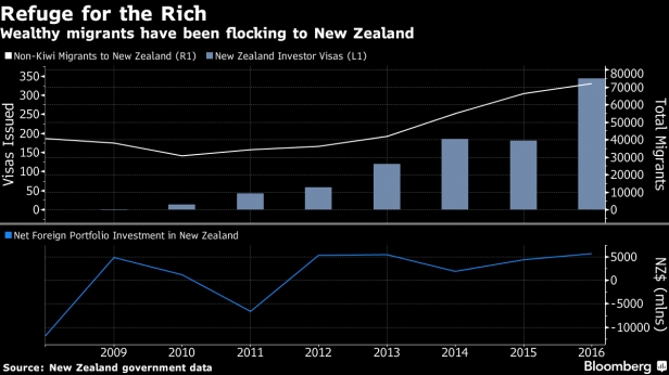 La Nouvelle Zélande ouvre ses portes aux riches investisseurs, en leur proposant différentes formules de visas suivant leur montant d'investissements ! Ce programme lancé en 2009 connait une forte demande cette année..