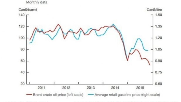 Prix de l'essence et prix du pétrole au Canada, de 2011 à aujourd'hui