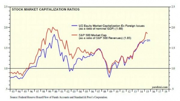 L'indicateur de Warren Buffet sur la valorisation du SP500 commence à signaler quelques excès haussiers...