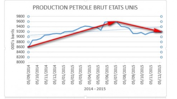 Chute des prix du baril : les États-Unis réduisent leur production de pétrole
