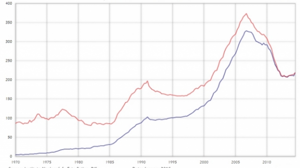 Evolution des prix immobilier en Espagne depuis 1970