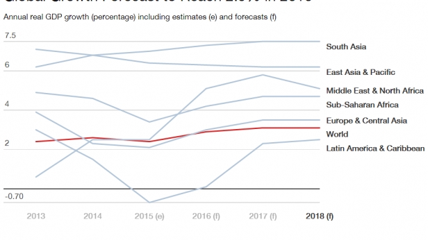 La croissance annuelle du PIB mondial depuis 2013 et prévisions jusqu'en 2018