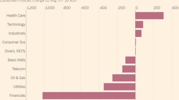 La destruction de capitalisation boursière depuis le sommet 2007 répartie par secteur !