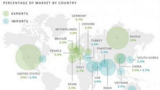 L'Allemagne double ses exportations d'armes, devenant le 5éme exportateur mondial derrière la France qui parvient à sauver sa 4ème place. En face, comme d'habitude, le Moyen Orient est le premier acheteur
