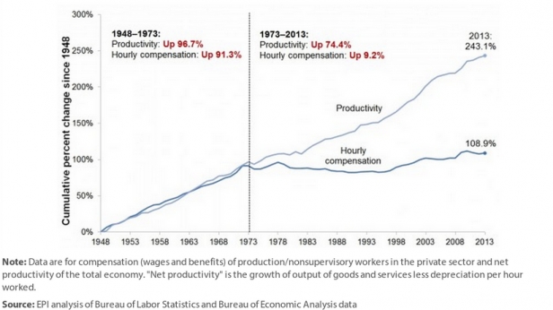Productivité et rémunération horaire des travailleurs américains de 1948 à 2013 - le décalage s'accélère et fait grincer de plus en plus de dents