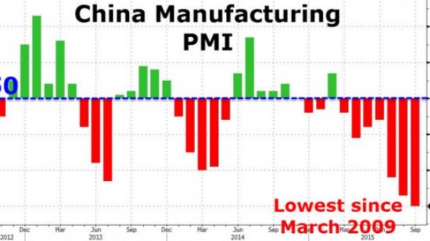 L'industrie chinoise revient à son plus bas niveau de 2009 - l'image qui affole la finance mondiale...