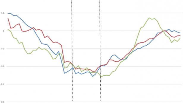 Le ratio de productivité de l'Irlande, du Danemark et du Royaume-Unis, de 1950 à 2010
