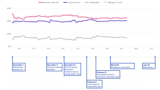 Cotation du Brexit, les sondages indiquent que 21% de probabilités désormais