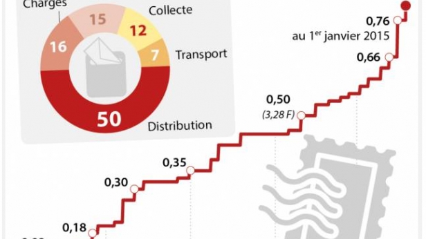 L'évolution du prix du timbre en 2016
