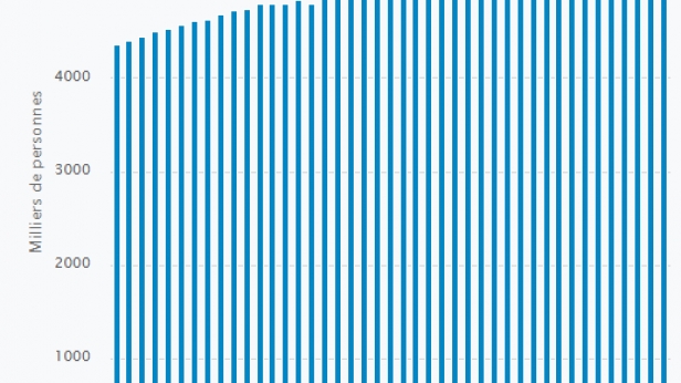 Évolution du chômage depuis l'élection de François Hollande, le bilan est mauvais