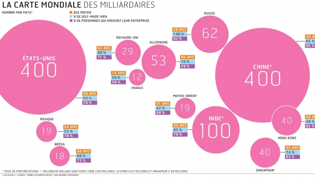 58% des grandes fortunes sont possédées en France par des héritiers. Xavier Niel et Patrick Drahi font figures d'exceptions dans notre hexagone. C'est tout le contraire des pays anglo-saxons où les milliardaires sont majoritairement des self made men
