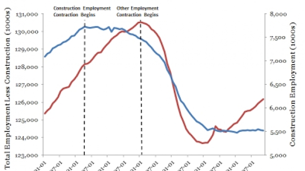 Aux USA, les emplois dans le bâtiment et dans les autres secteurs de 2005 à 2011