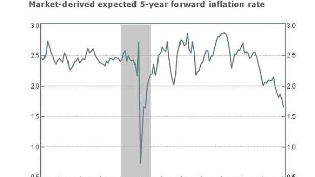 L'inflation aux USA de 2004 à 2015