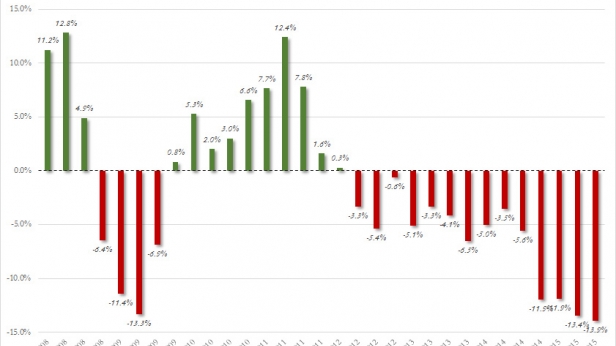 IBM - les performances financières du Q3 sont encore plus mauvaises - zoom sur la lente décrue d'une entreprise phare qui a dominé pendant des décennies