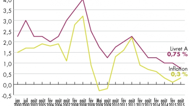 L'évolution des taux du livret A et de l'inflation depuis 2000 : le taux de 0.75% du livret A jugulé à l'inflation donne une rentabilité bien faible