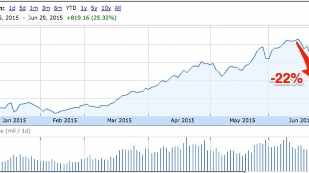 La Bourse chinoise a plongé de 22% depuis 3 semaines... c'est sport la spéculation la bas...
