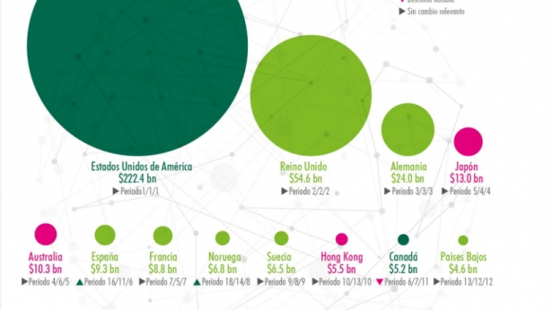 Le top des investissements immobilier dans le monde