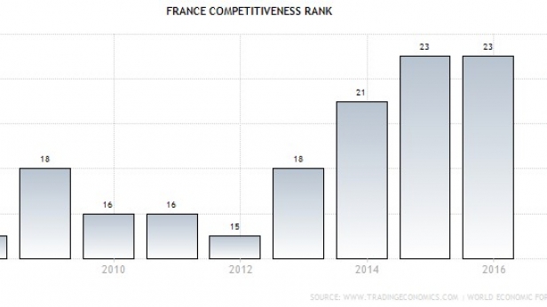 Selon le World Economic Forum, la France serait le 23e pays le plus compétitif au monde. L'étude comprend 144 économies.