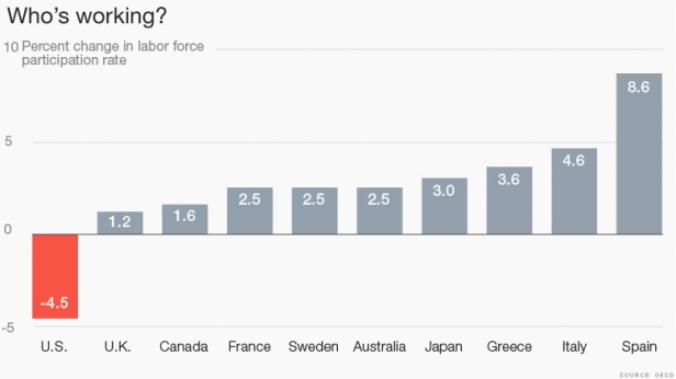 Le taux de participation au marché du travail (salariés et chercheurs d'emploi ) est en baisse aux USA, alors qu'il ne fait qu'augmenter en Europe et dans certains pays développés