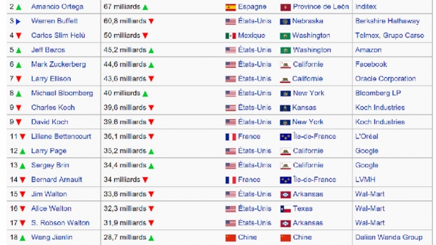 Voici la liste des 20 hommes les plus fortunés dans le monde en 2016. Bill Gates caracole en tête avec 75 milliards $ de patrimoine financier!