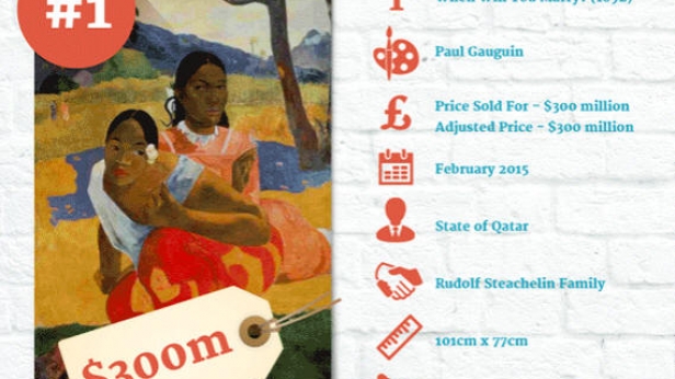 Un Gauguin acheté par le Qatar à 300 millions USD à un collectionneur suisse