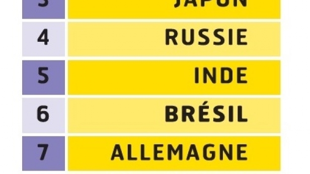 Le top 10 des plus grosses puissances économiques mondiales pour 2020