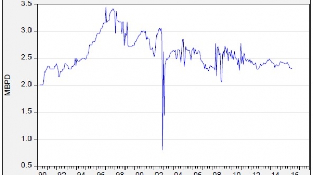 La production pétrolière du Venezuela, de 1990 à 2016