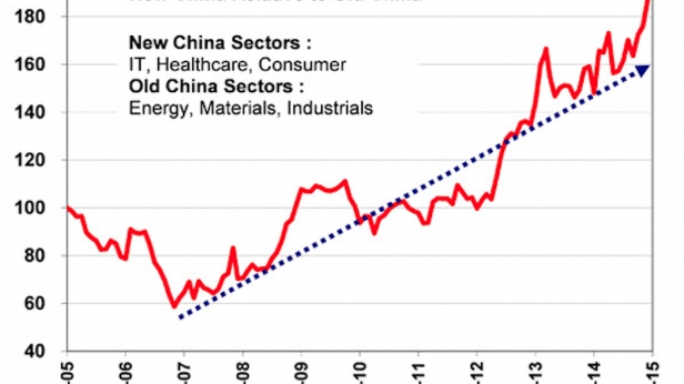 Les performances de la "nouvelle" économie chinoise sur "l'ancienne" - de 2005 à 2015