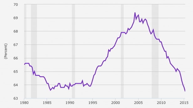 Le taux d'accès à la propriété aux US depuis 1980 - La chute ne fait que continuer depuis 2005