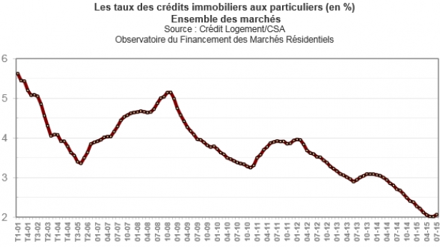 Pour la première fois depuis un 1 an, les taux d'emprunt immobilier remontent en France. Ils passent de 1.99% en juillet à 2.06% au mois d'août !