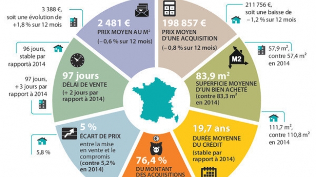 Aperçu du marché de l'immobilier en France en 2015