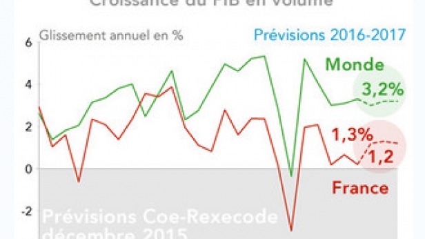 L'année 2015 s’achève sur un nouveau fléchissement de la croissance mondiale. Selon la Coe-Rexecode, les économies américaine et européenne subiront de nouveaux tests de résilience, d'où une croissance au mieux stabilisée en 2016 et 2017
