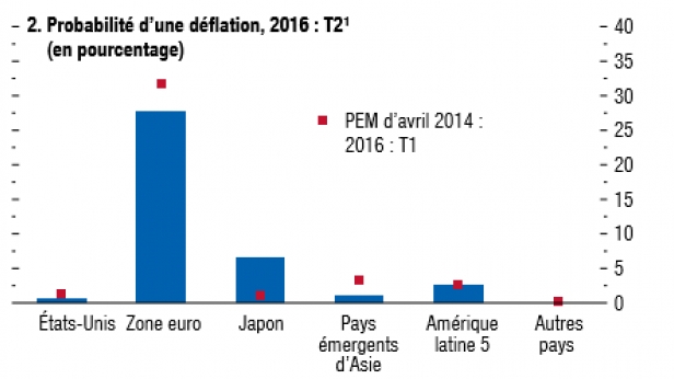Les probabilités d'une déflation sont plus importantes pour l'UE qu'ailleurs dans le monde