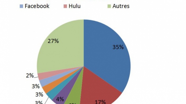 Part du trafic Internet réalisé aux États-Unis par les plateformes de streaming