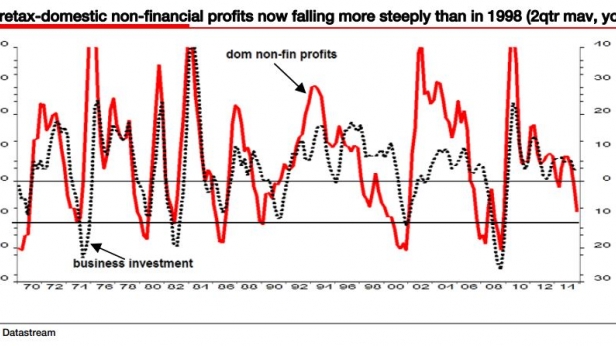 On s'achemine vers un signal de récession aux USA avec la chute des profits des sociétés du SP500