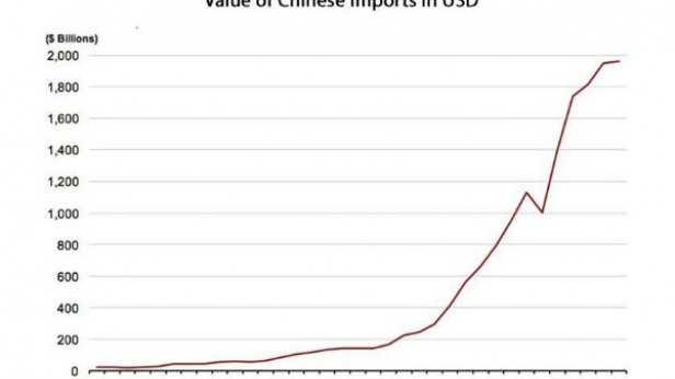 La valeur des importations chinoises touchent les 2.000 milliards USD par an. Le monde est bipolaire avec les USA. C'est une réalité. Il y a désormais 2 maîtres et non plus un seul économiquement !
