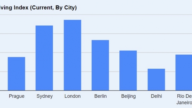 Petit comparatif présentant le différentiel du coût de la vie entre plusieurs grandes villes du monde